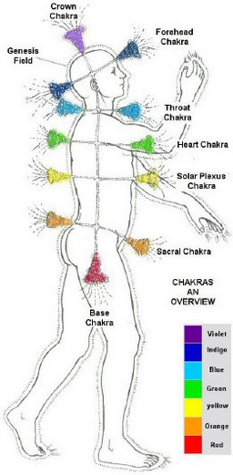 Chakra Positions Pic