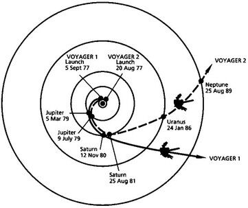 The Voyager 1 & 2 Journey